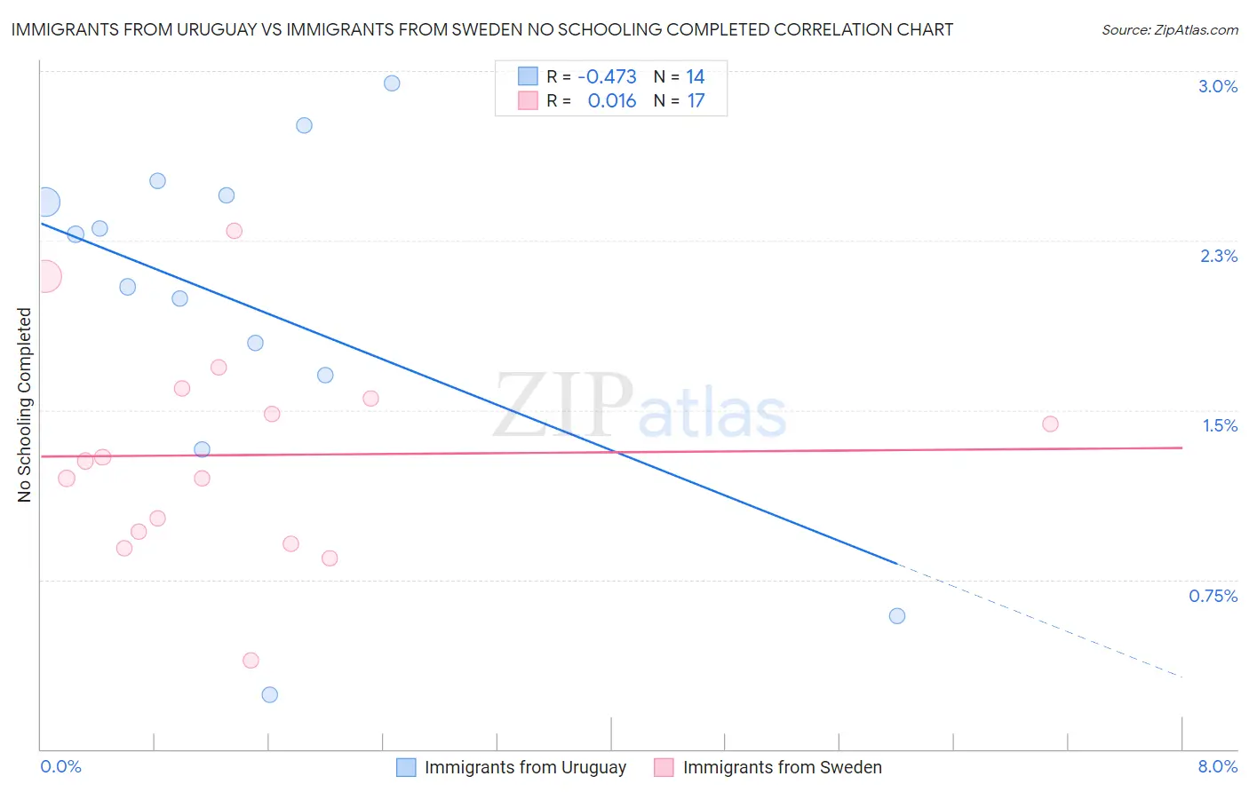 Immigrants from Uruguay vs Immigrants from Sweden No Schooling Completed