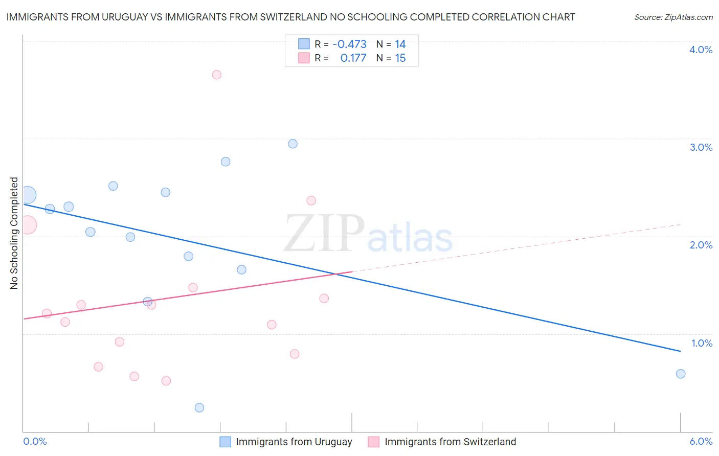Immigrants from Uruguay vs Immigrants from Switzerland No Schooling Completed
