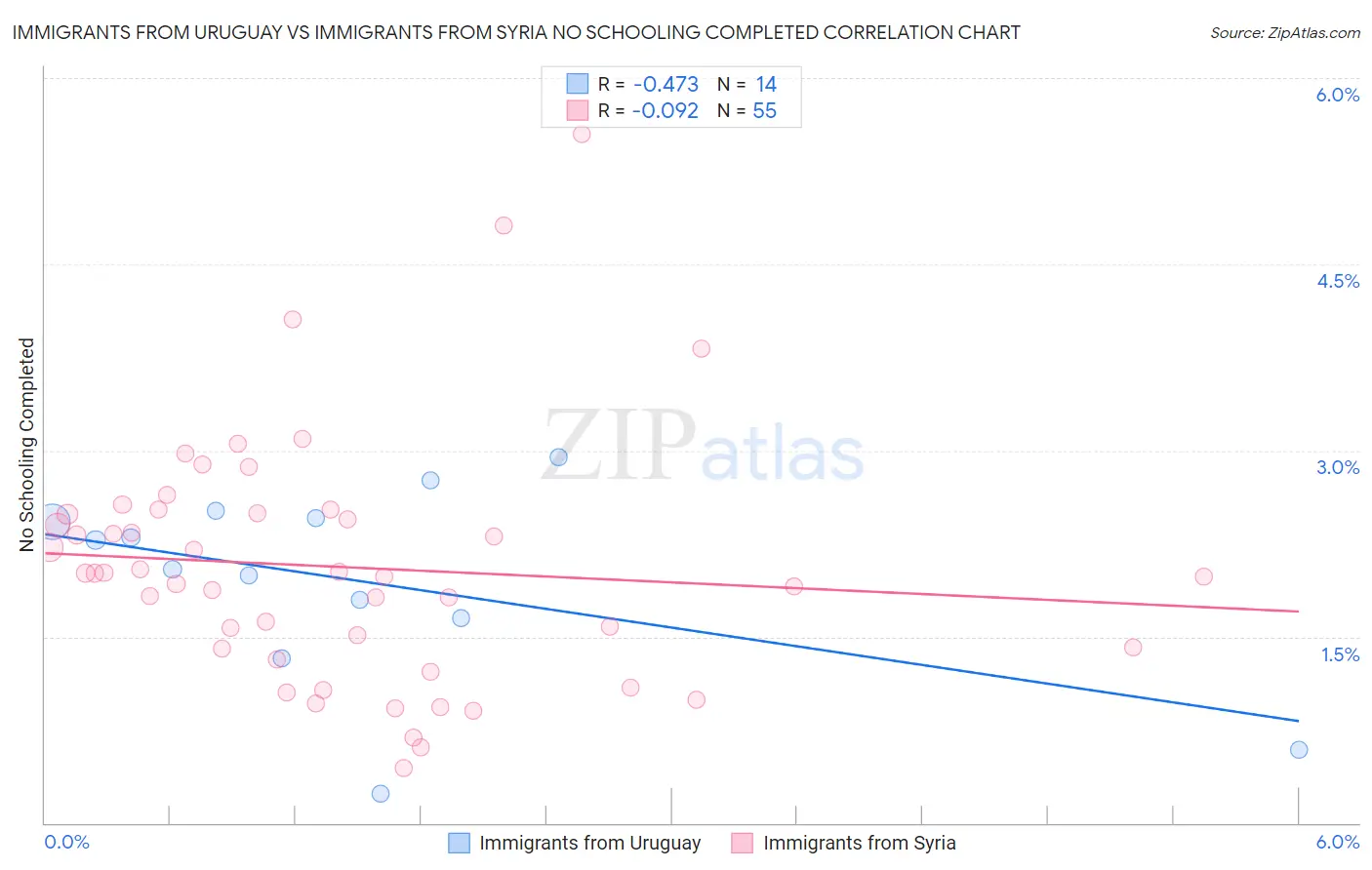 Immigrants from Uruguay vs Immigrants from Syria No Schooling Completed