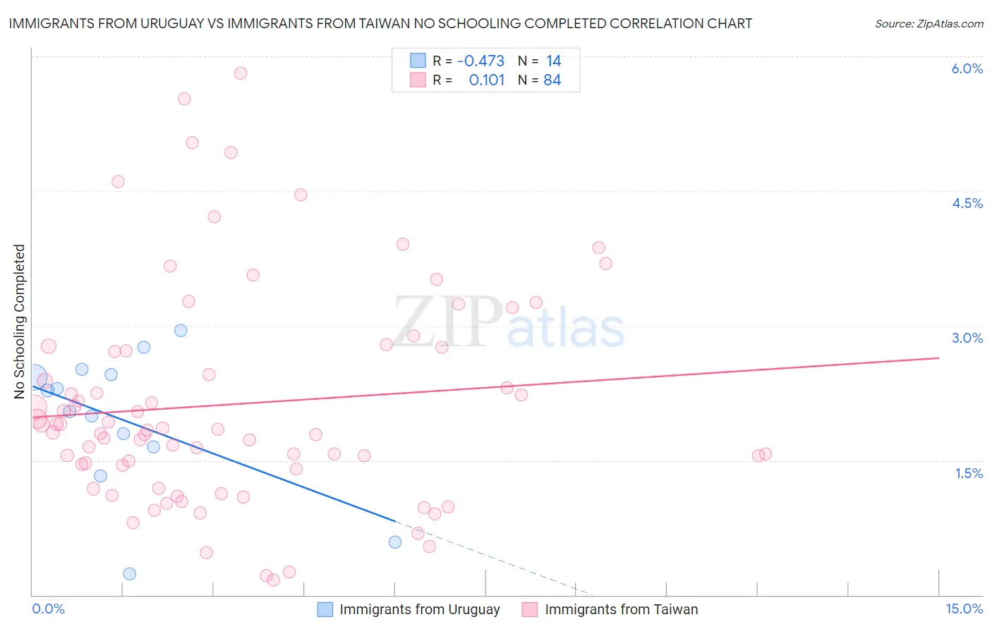 Immigrants from Uruguay vs Immigrants from Taiwan No Schooling Completed