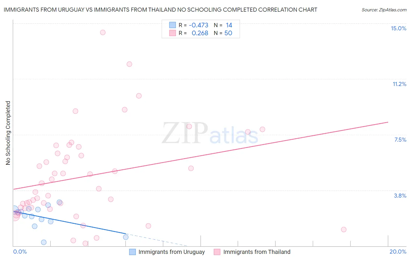 Immigrants from Uruguay vs Immigrants from Thailand No Schooling Completed