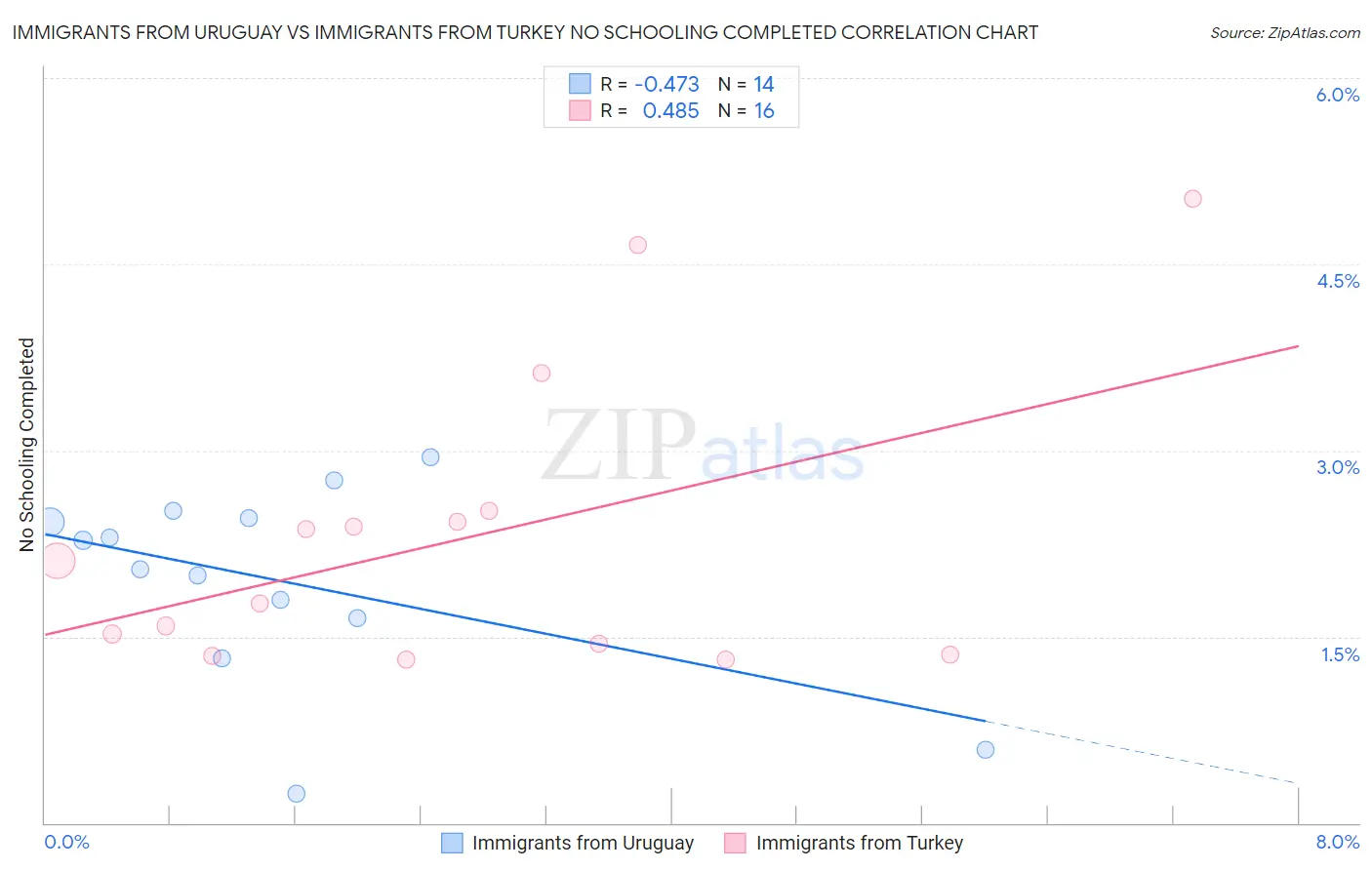 Immigrants from Uruguay vs Immigrants from Turkey No Schooling Completed