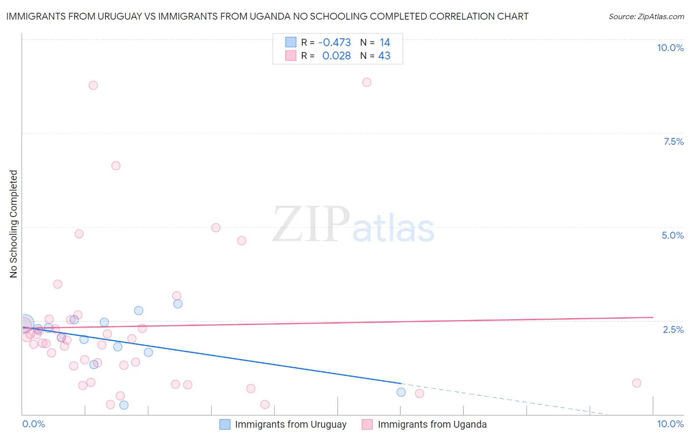 Immigrants from Uruguay vs Immigrants from Uganda No Schooling Completed