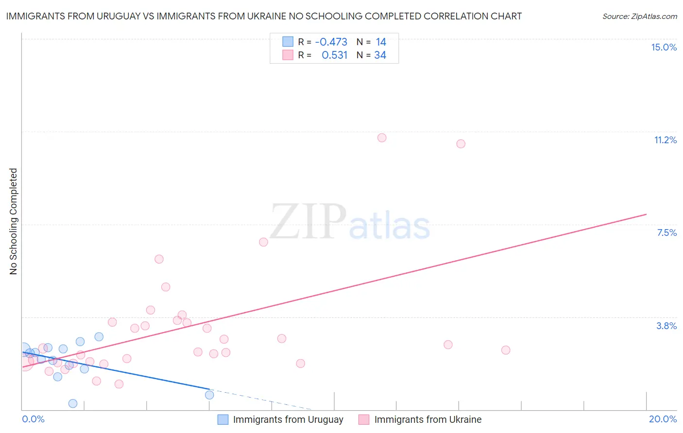 Immigrants from Uruguay vs Immigrants from Ukraine No Schooling Completed
