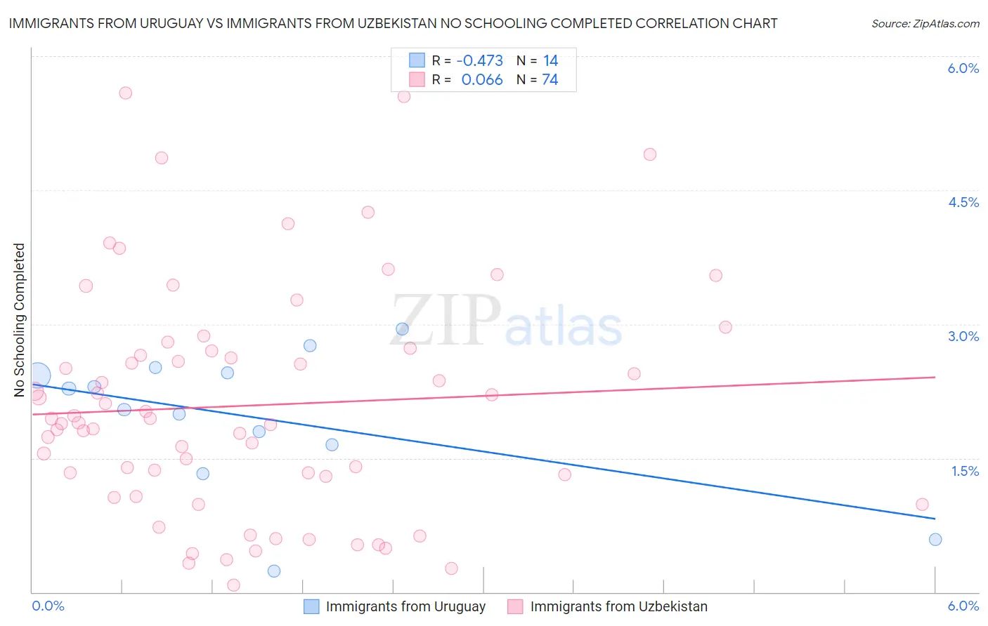 Immigrants from Uruguay vs Immigrants from Uzbekistan No Schooling Completed