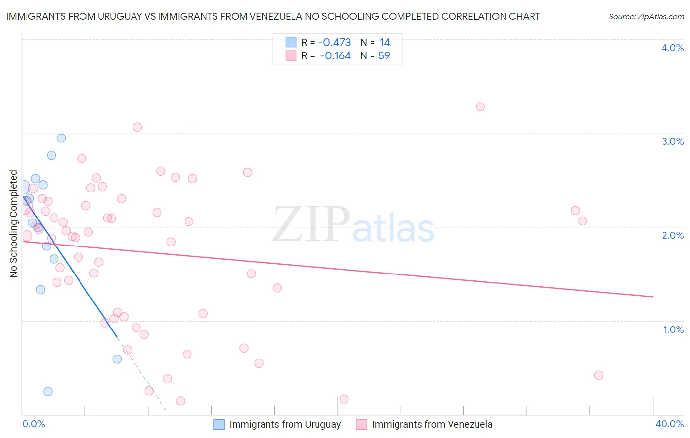 Immigrants from Uruguay vs Immigrants from Venezuela No Schooling Completed
