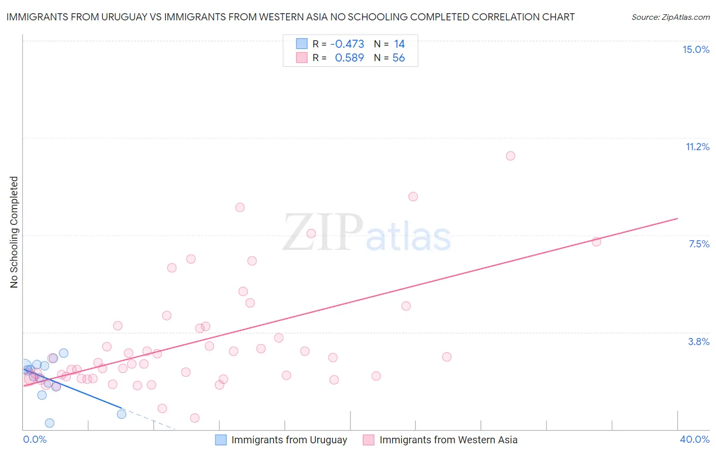 Immigrants from Uruguay vs Immigrants from Western Asia No Schooling Completed