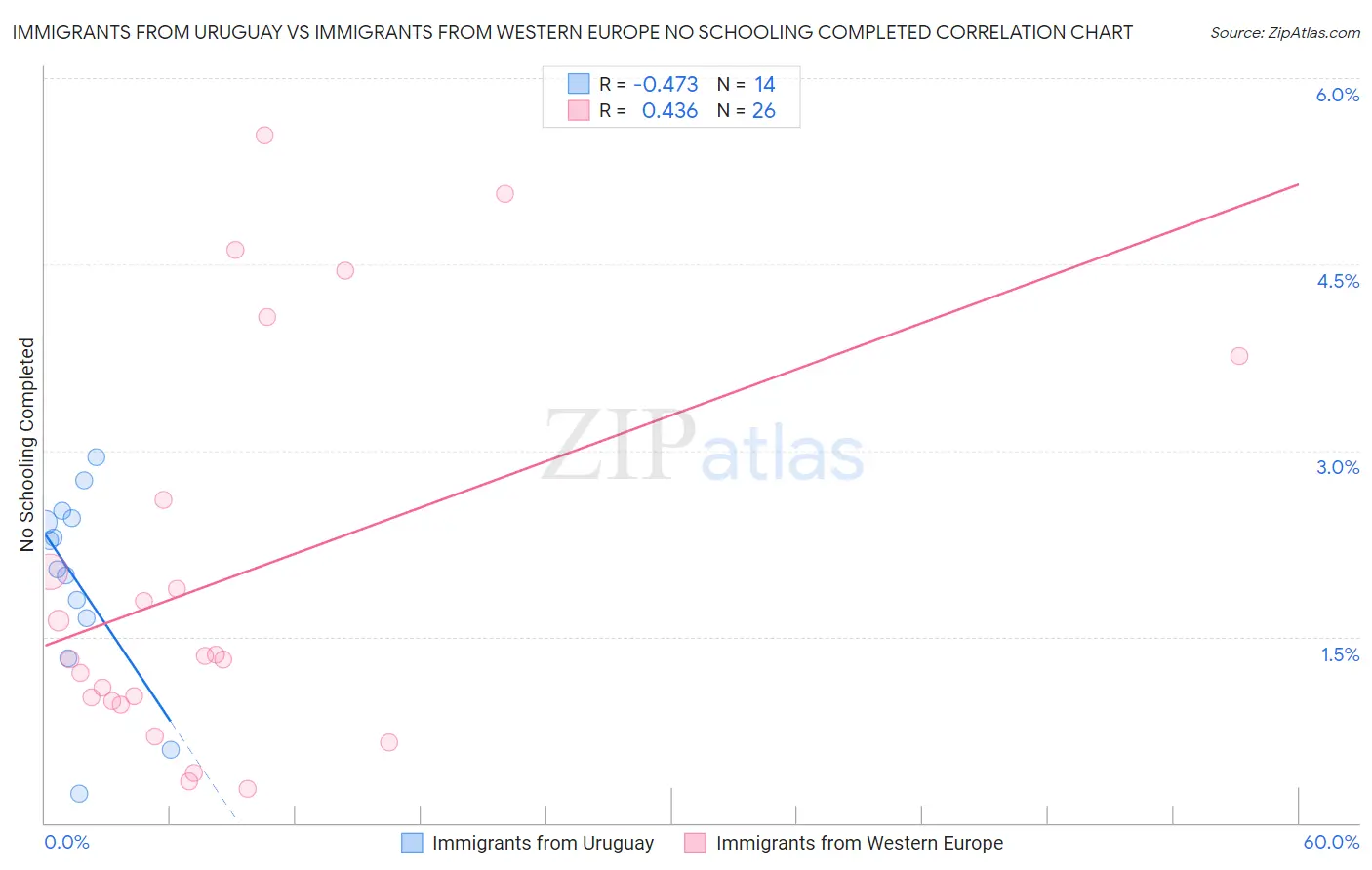 Immigrants from Uruguay vs Immigrants from Western Europe No Schooling Completed