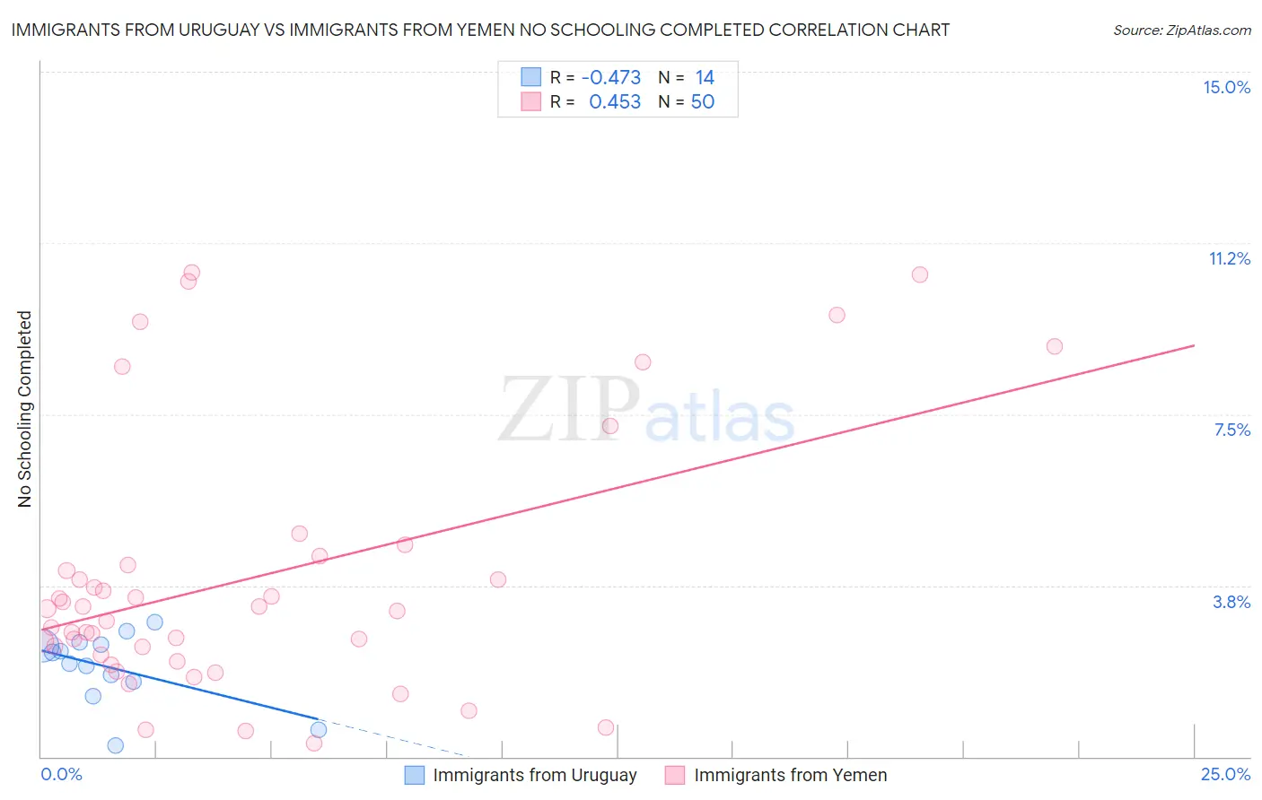 Immigrants from Uruguay vs Immigrants from Yemen No Schooling Completed