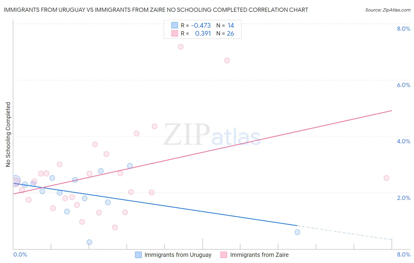 Immigrants from Uruguay vs Immigrants from Zaire No Schooling Completed