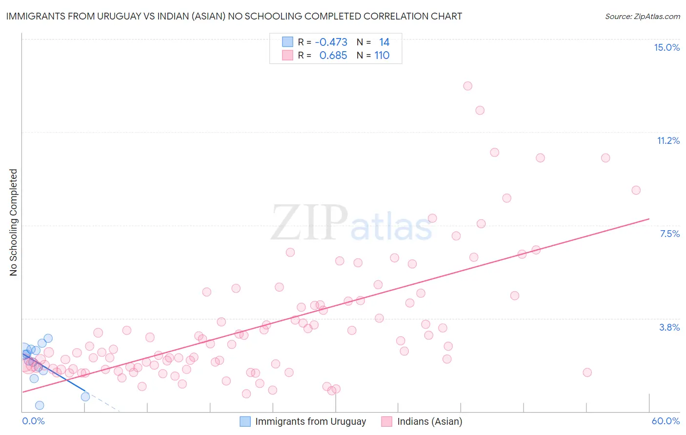 Immigrants from Uruguay vs Indian (Asian) No Schooling Completed