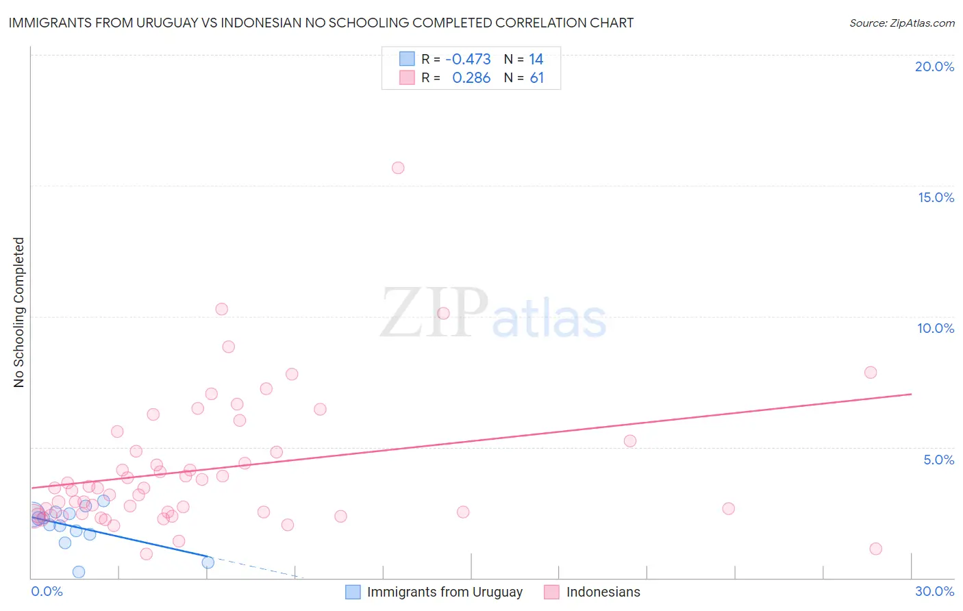 Immigrants from Uruguay vs Indonesian No Schooling Completed