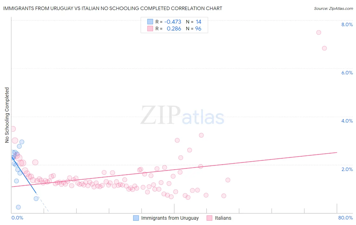 Immigrants from Uruguay vs Italian No Schooling Completed