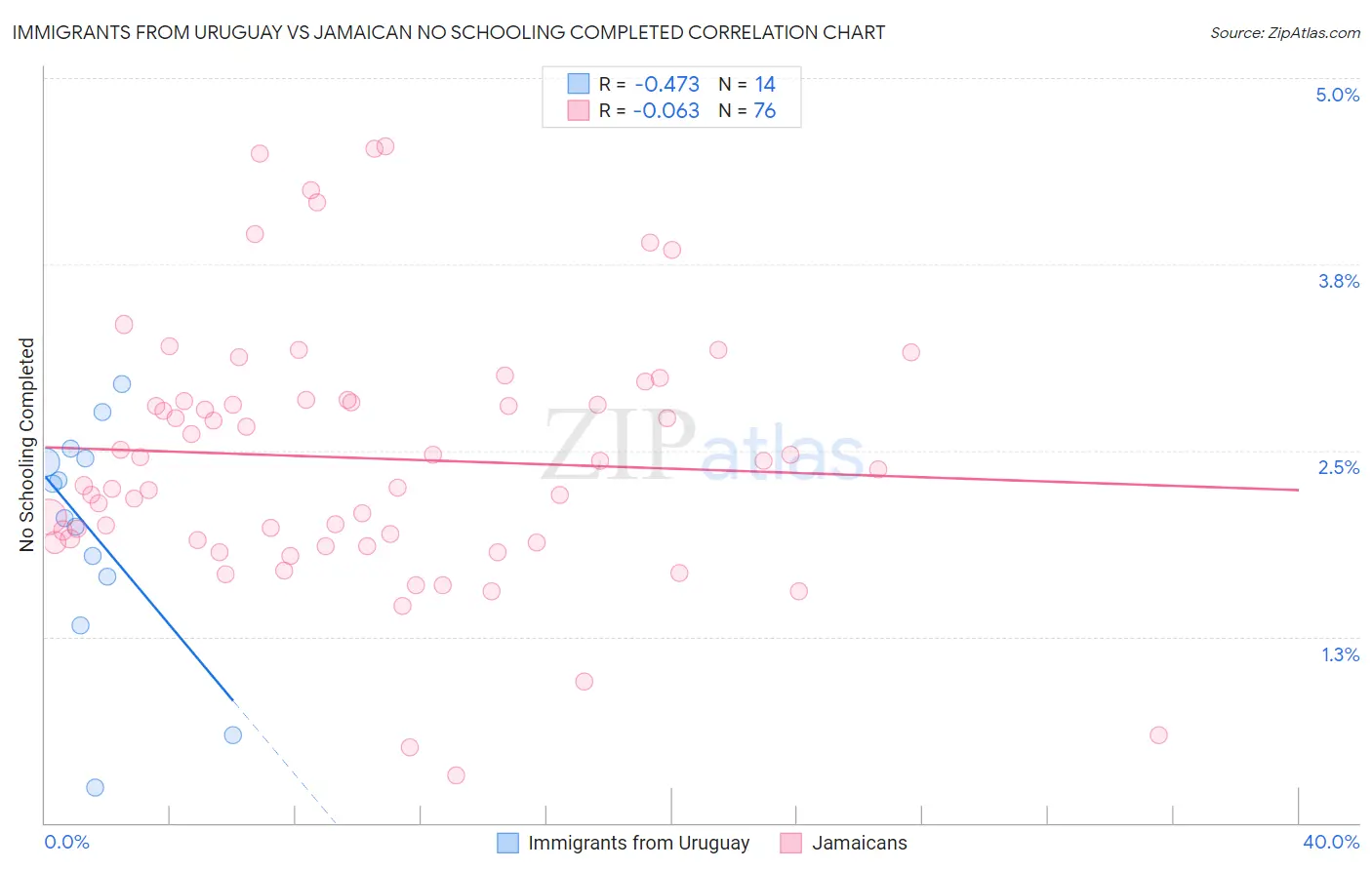 Immigrants from Uruguay vs Jamaican No Schooling Completed