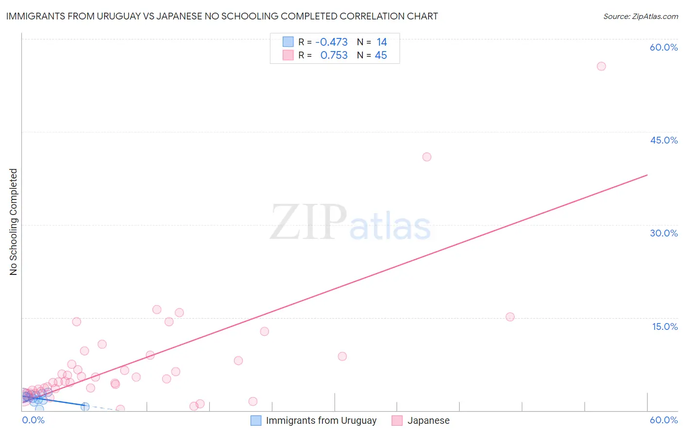 Immigrants from Uruguay vs Japanese No Schooling Completed