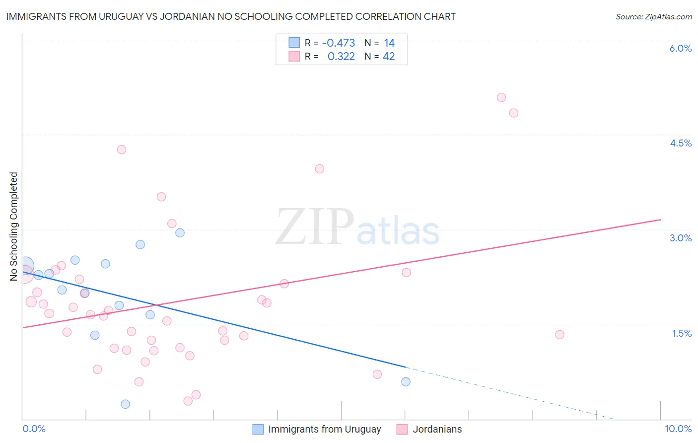 Immigrants from Uruguay vs Jordanian No Schooling Completed