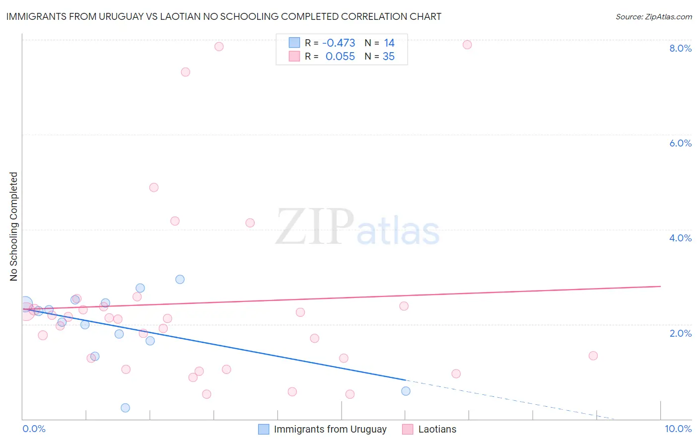 Immigrants from Uruguay vs Laotian No Schooling Completed