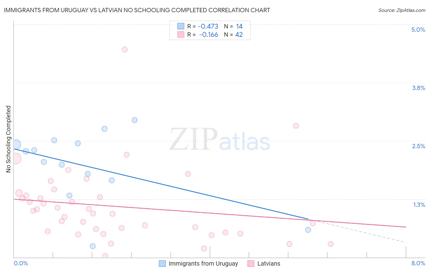 Immigrants from Uruguay vs Latvian No Schooling Completed