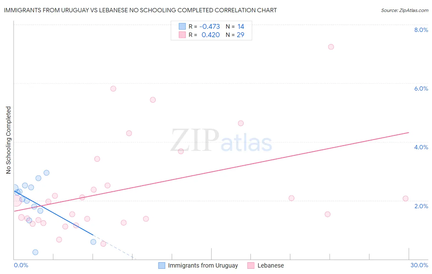 Immigrants from Uruguay vs Lebanese No Schooling Completed