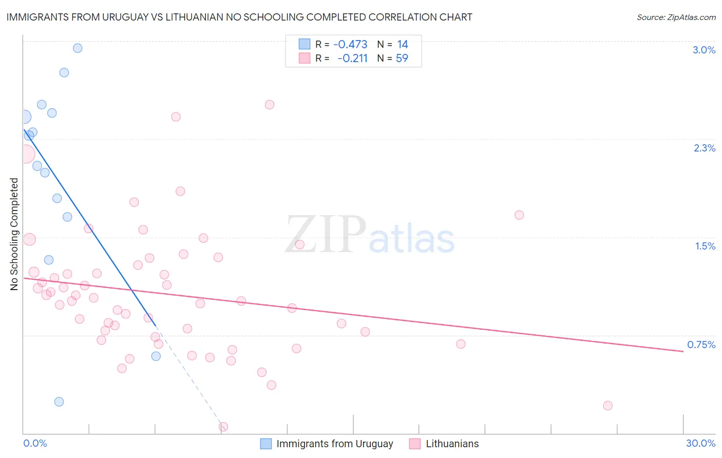 Immigrants from Uruguay vs Lithuanian No Schooling Completed
