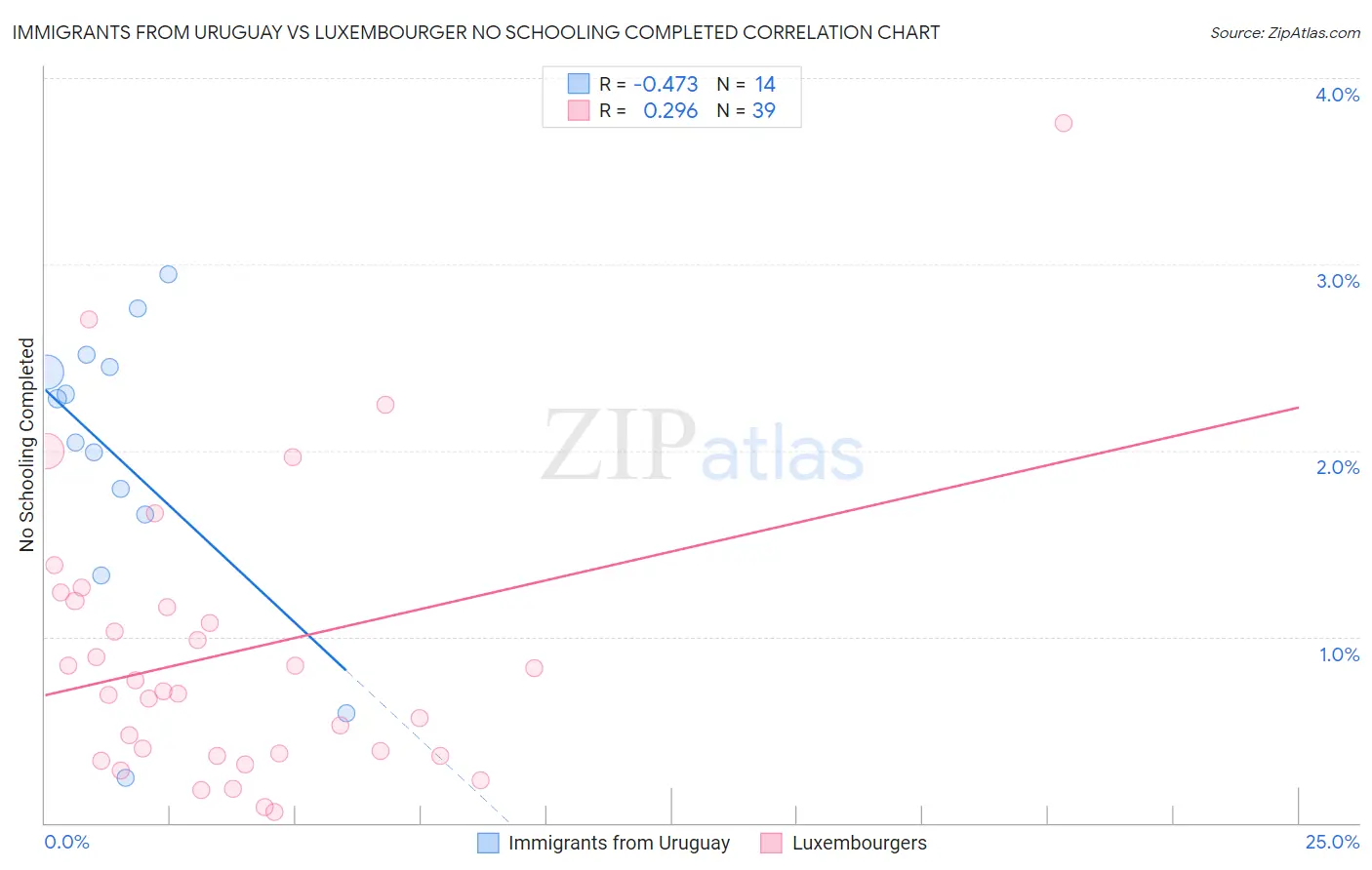 Immigrants from Uruguay vs Luxembourger No Schooling Completed