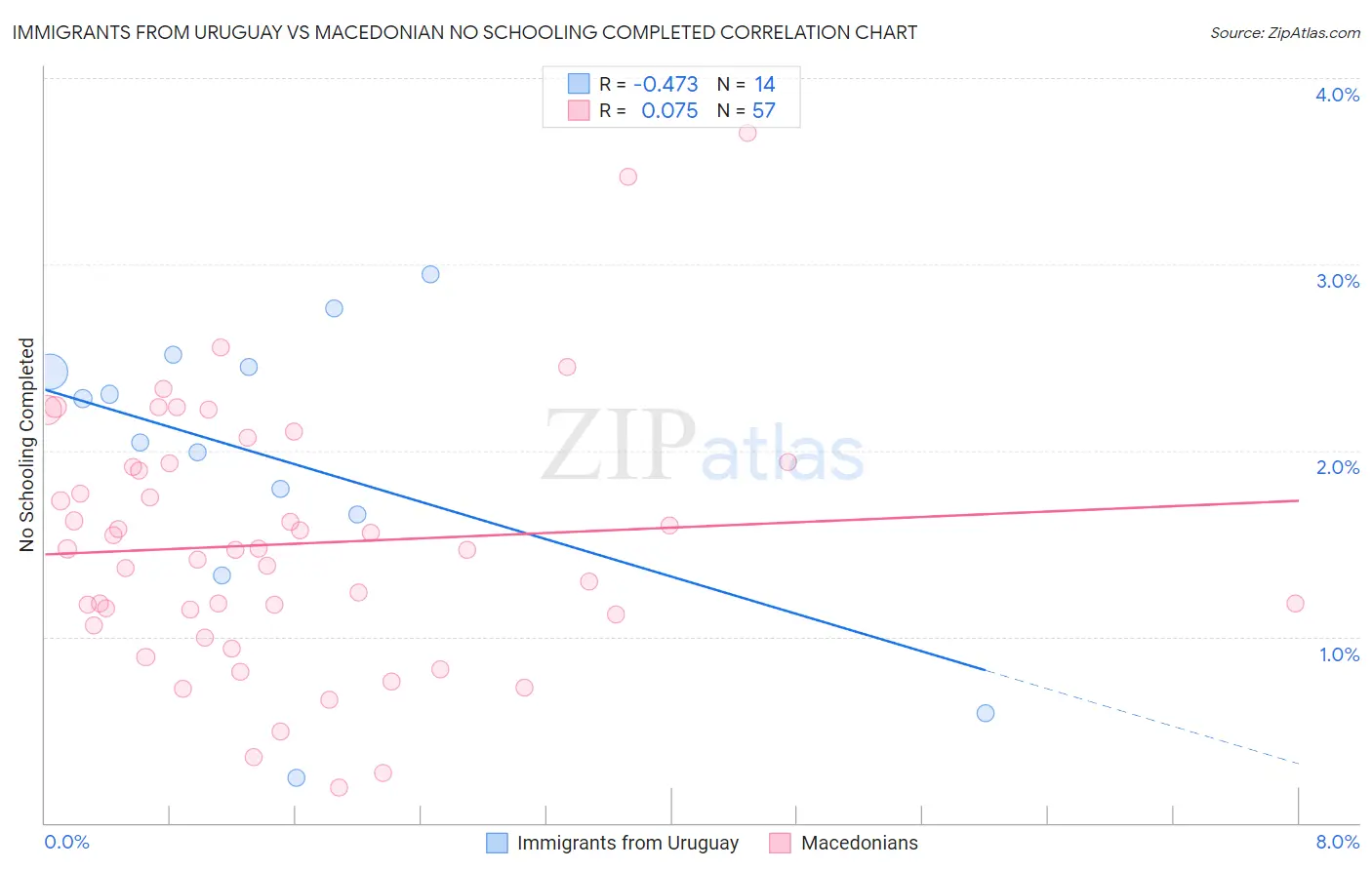 Immigrants from Uruguay vs Macedonian No Schooling Completed