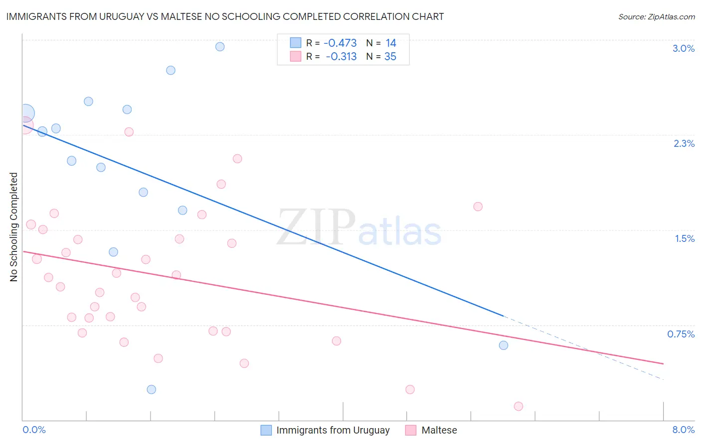 Immigrants from Uruguay vs Maltese No Schooling Completed