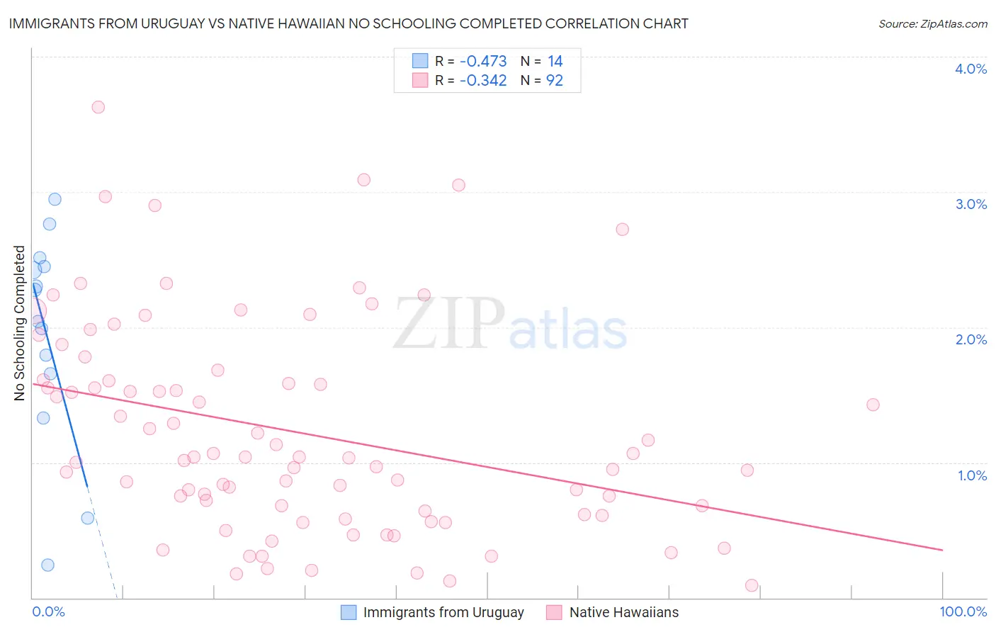 Immigrants from Uruguay vs Native Hawaiian No Schooling Completed