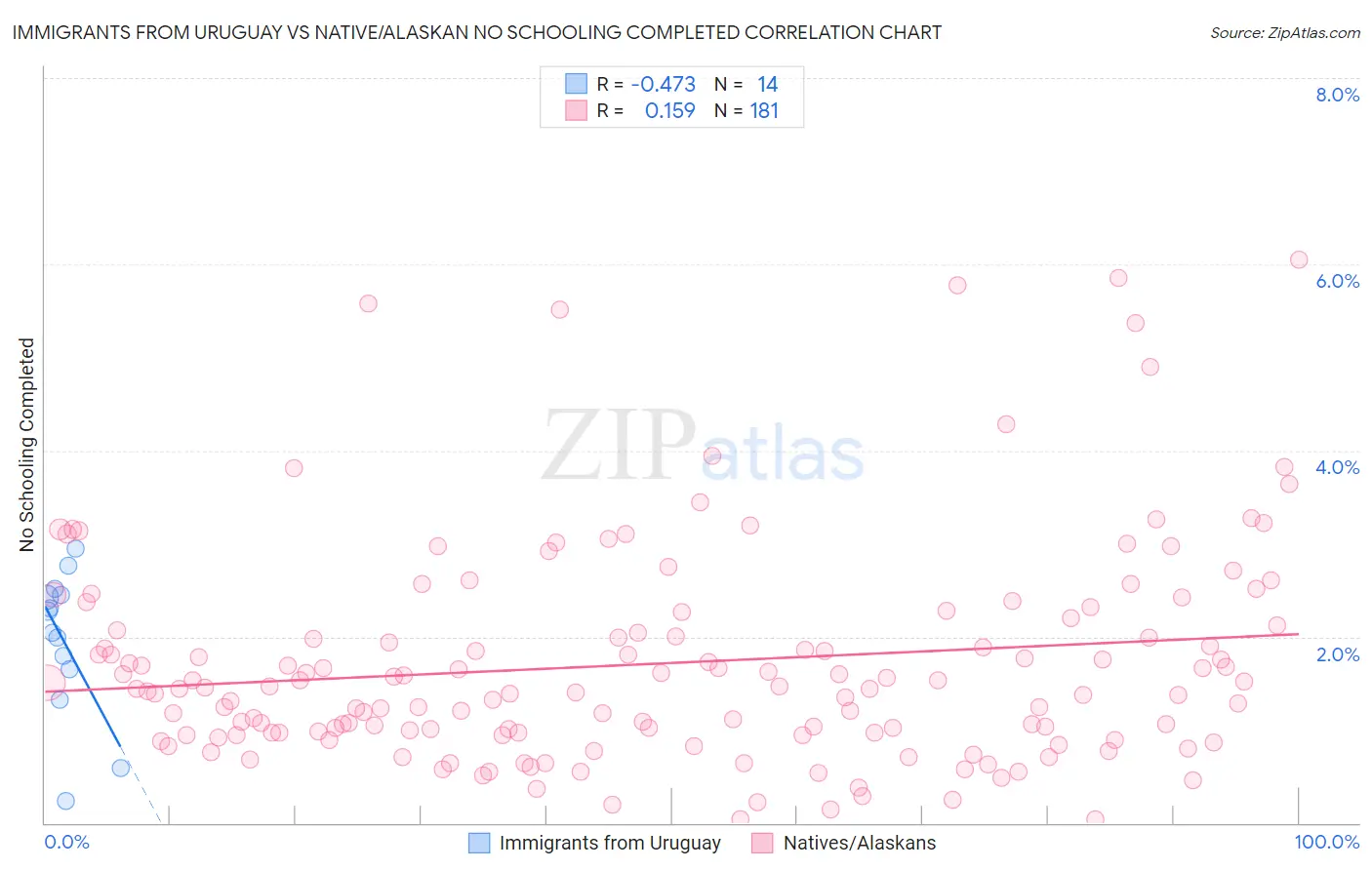 Immigrants from Uruguay vs Native/Alaskan No Schooling Completed