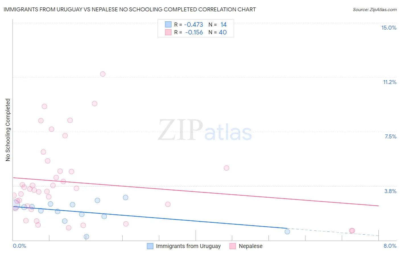 Immigrants from Uruguay vs Nepalese No Schooling Completed