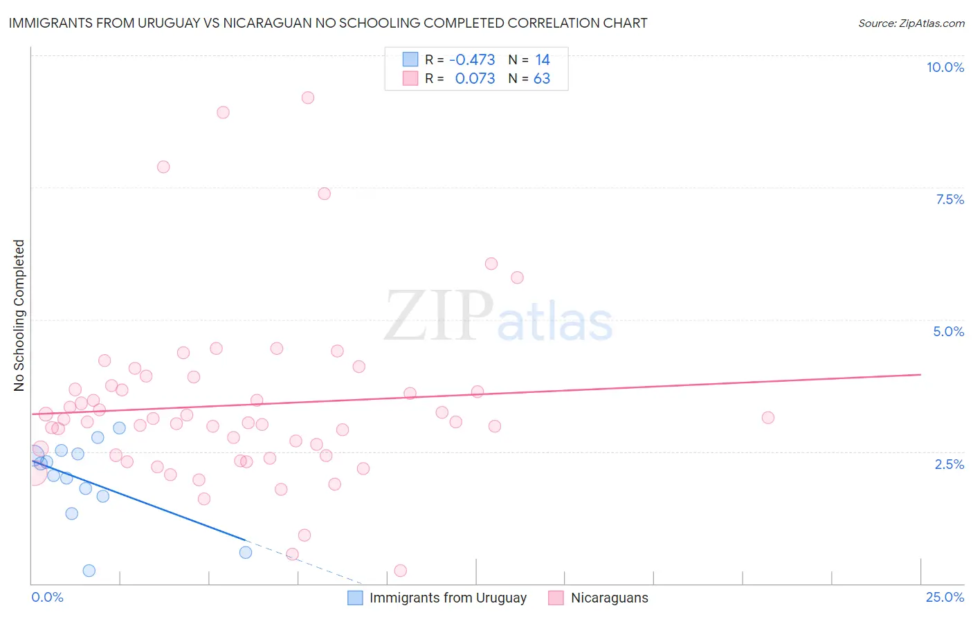 Immigrants from Uruguay vs Nicaraguan No Schooling Completed