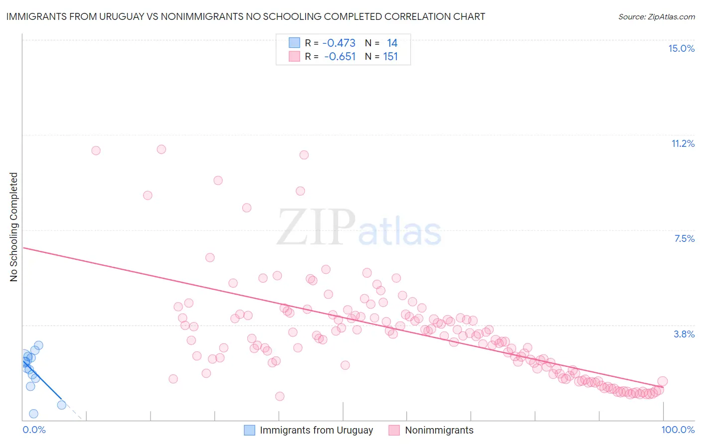 Immigrants from Uruguay vs Nonimmigrants No Schooling Completed