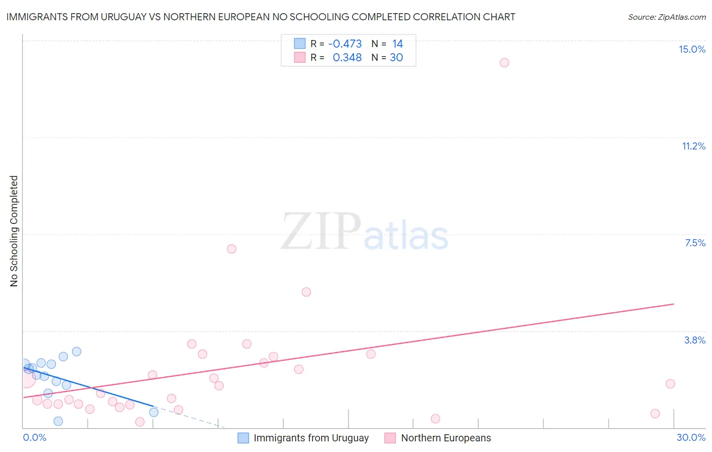 Immigrants from Uruguay vs Northern European No Schooling Completed