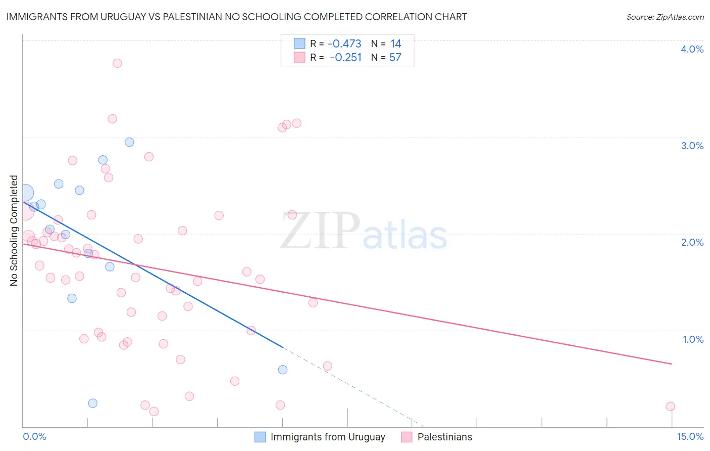 Immigrants from Uruguay vs Palestinian No Schooling Completed