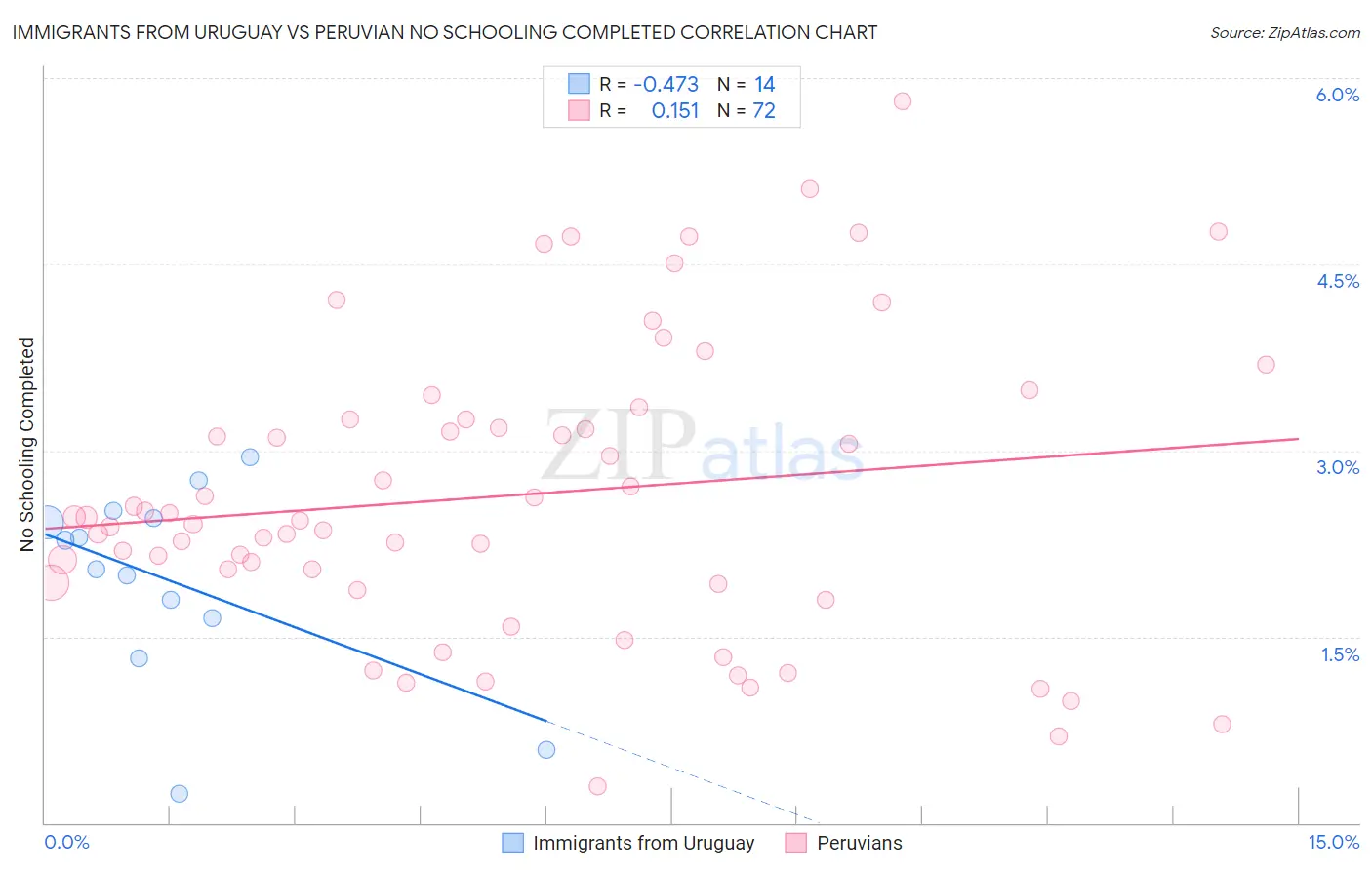 Immigrants from Uruguay vs Peruvian No Schooling Completed