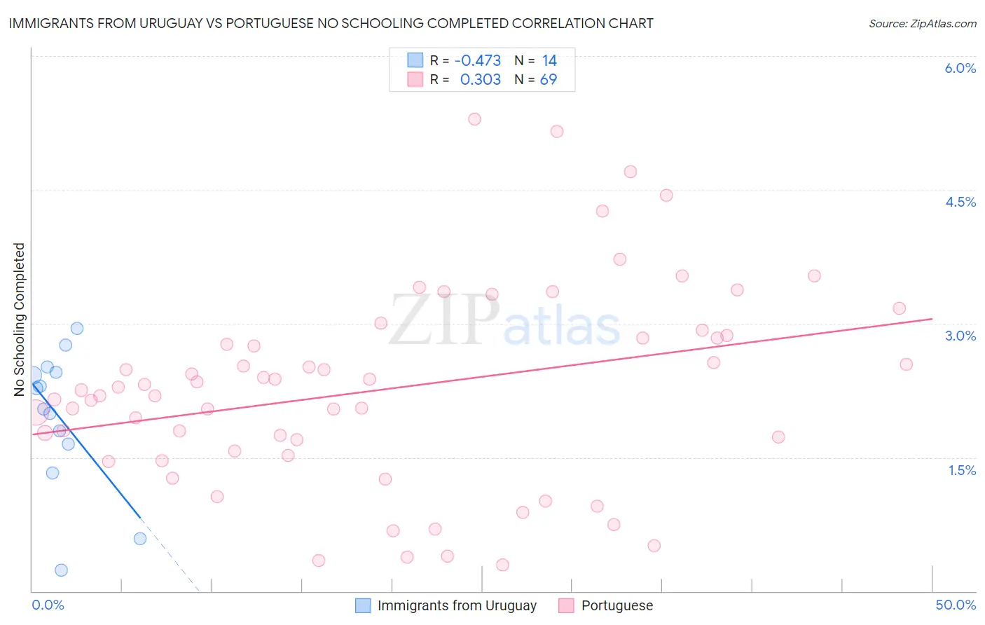 Immigrants from Uruguay vs Portuguese No Schooling Completed