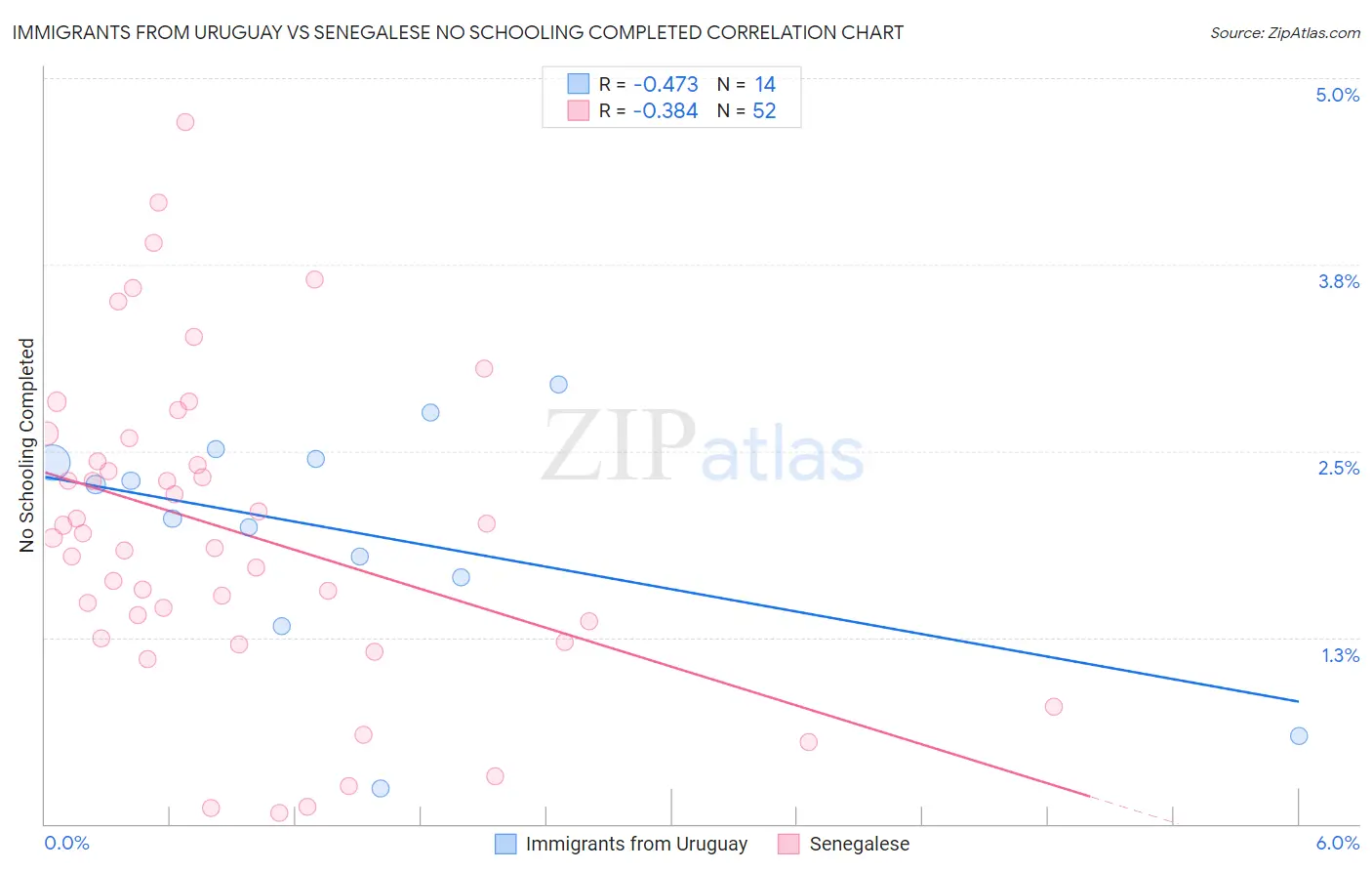 Immigrants from Uruguay vs Senegalese No Schooling Completed