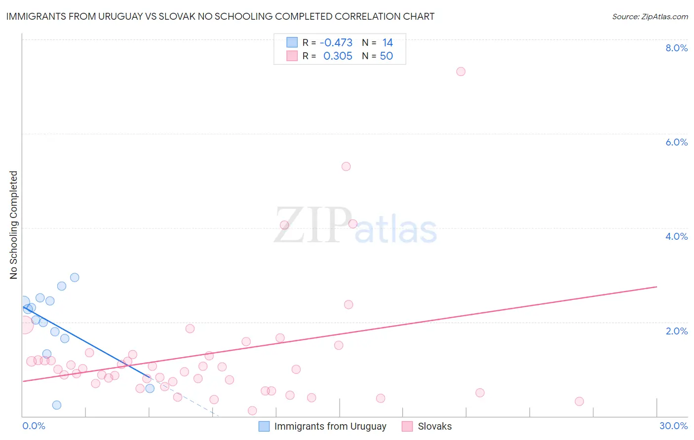 Immigrants from Uruguay vs Slovak No Schooling Completed