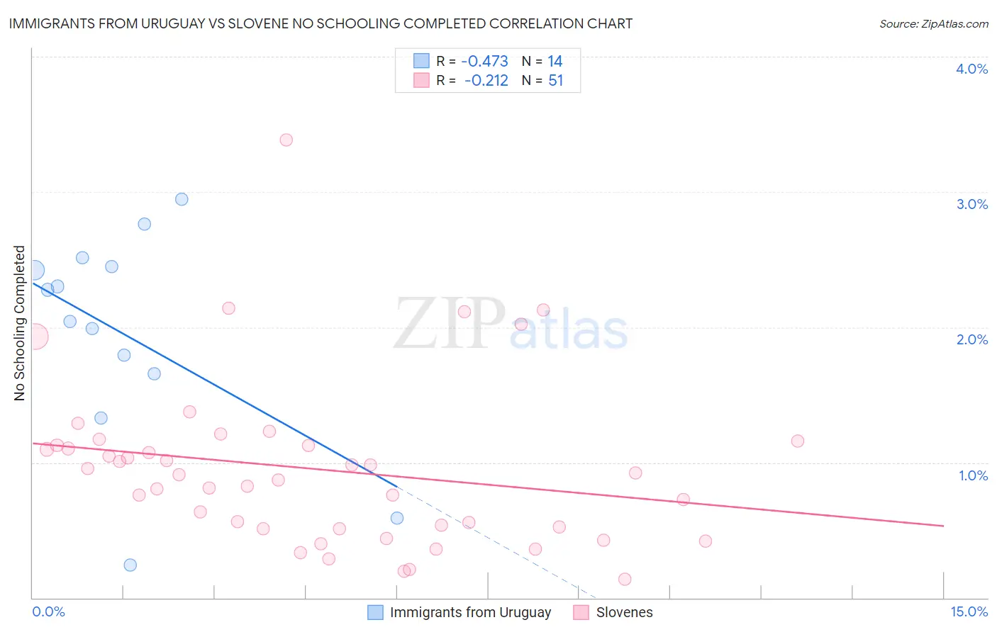 Immigrants from Uruguay vs Slovene No Schooling Completed