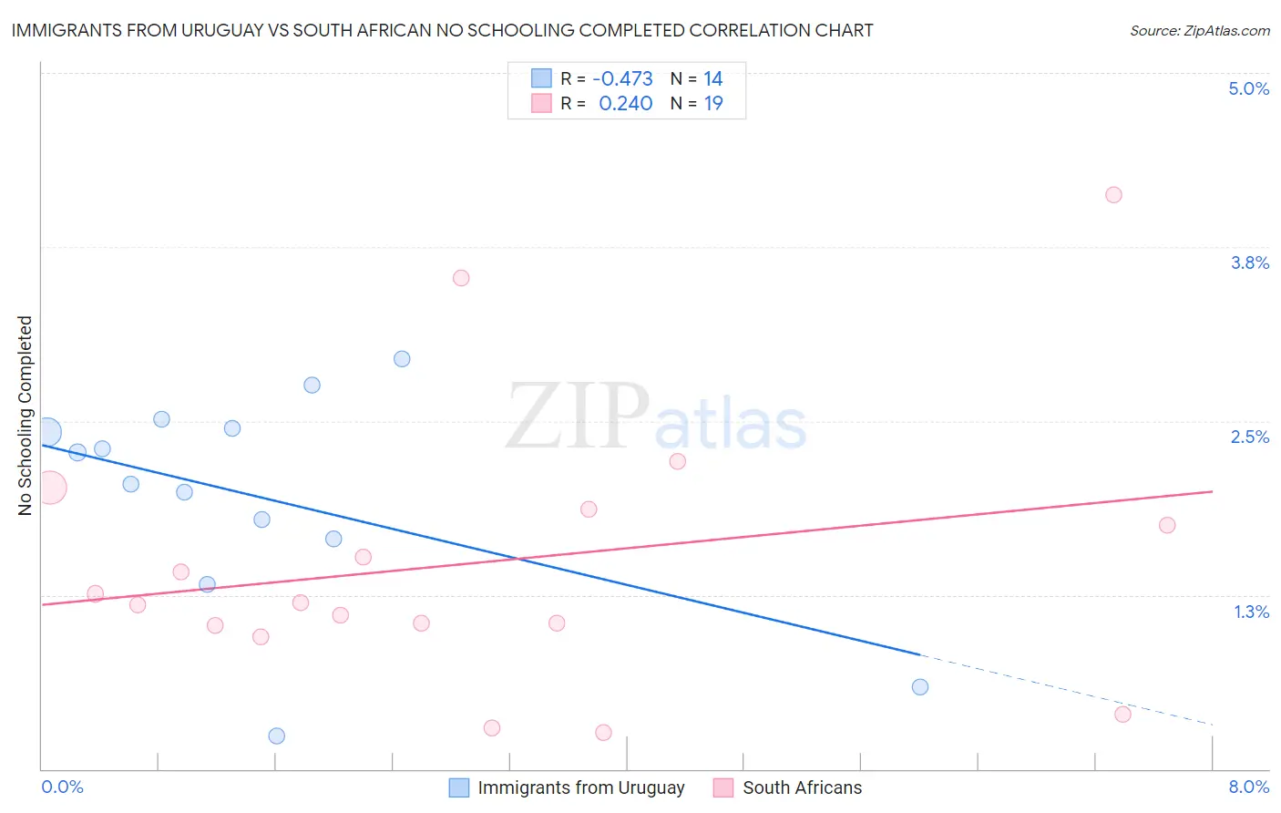 Immigrants from Uruguay vs South African No Schooling Completed