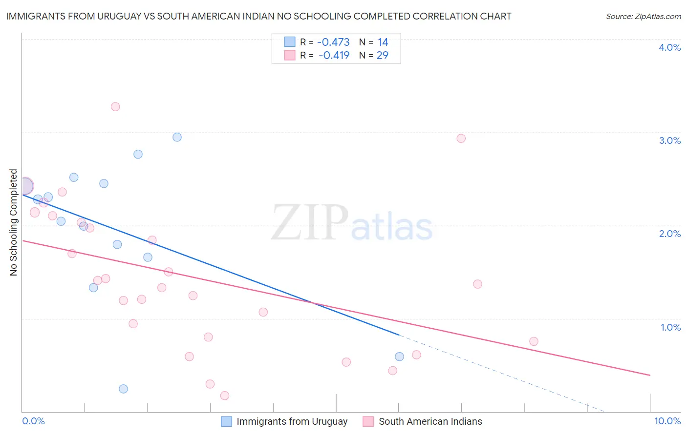 Immigrants from Uruguay vs South American Indian No Schooling Completed