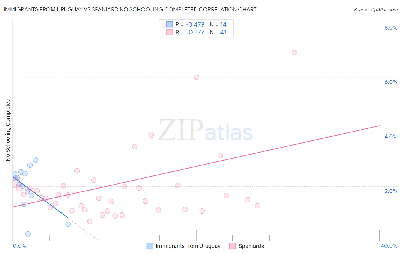 Immigrants from Uruguay vs Spaniard No Schooling Completed