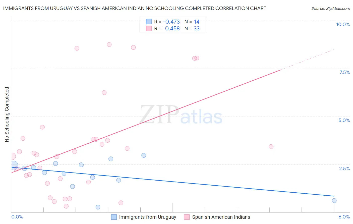 Immigrants from Uruguay vs Spanish American Indian No Schooling Completed