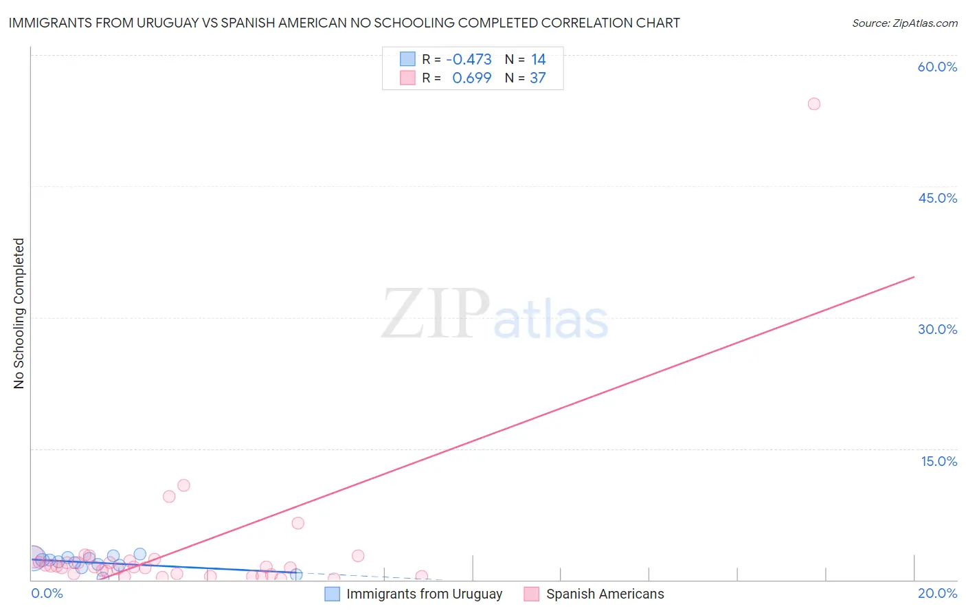 Immigrants from Uruguay vs Spanish American No Schooling Completed
