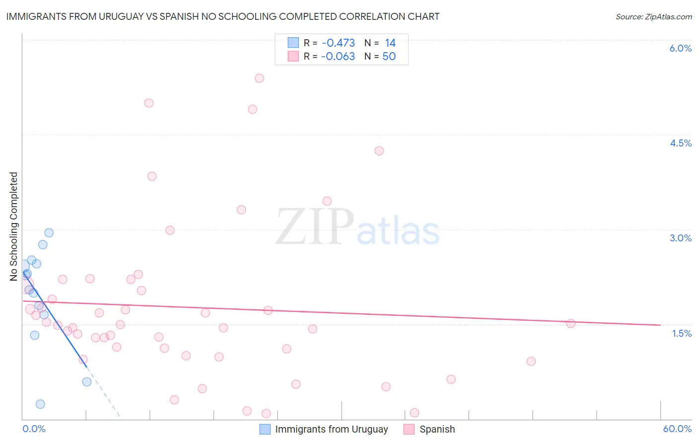 Immigrants from Uruguay vs Spanish No Schooling Completed