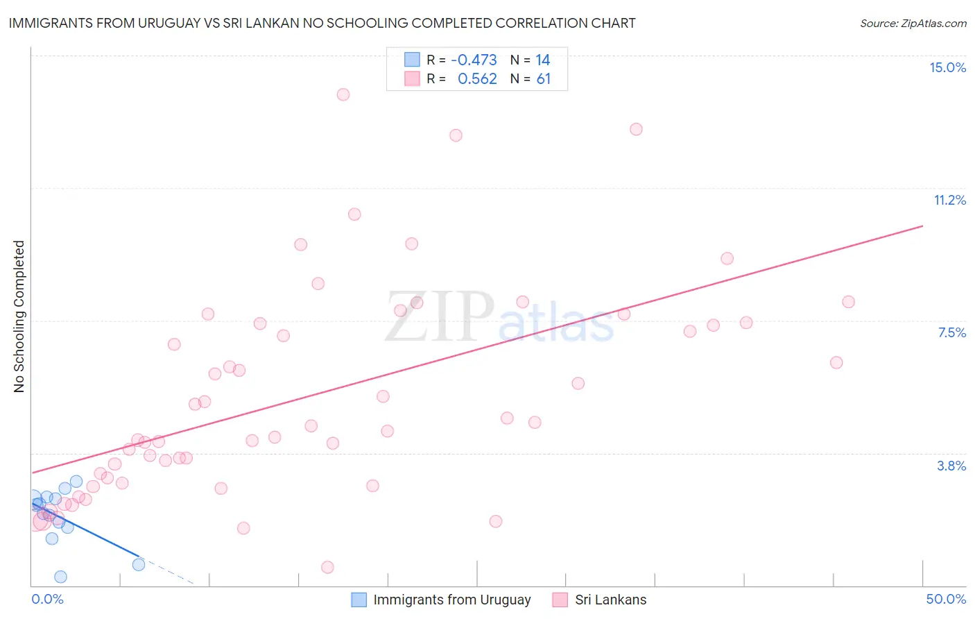 Immigrants from Uruguay vs Sri Lankan No Schooling Completed