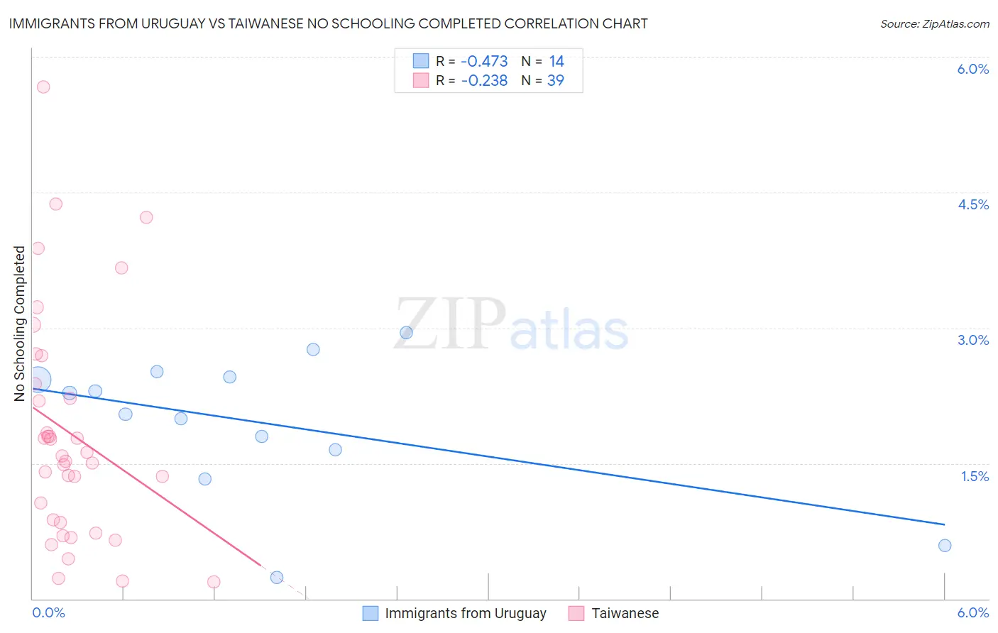 Immigrants from Uruguay vs Taiwanese No Schooling Completed