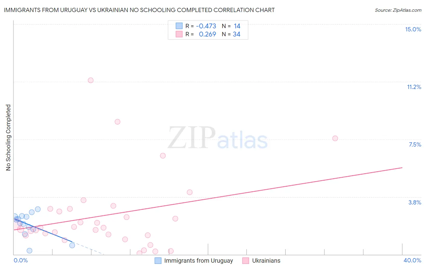 Immigrants from Uruguay vs Ukrainian No Schooling Completed