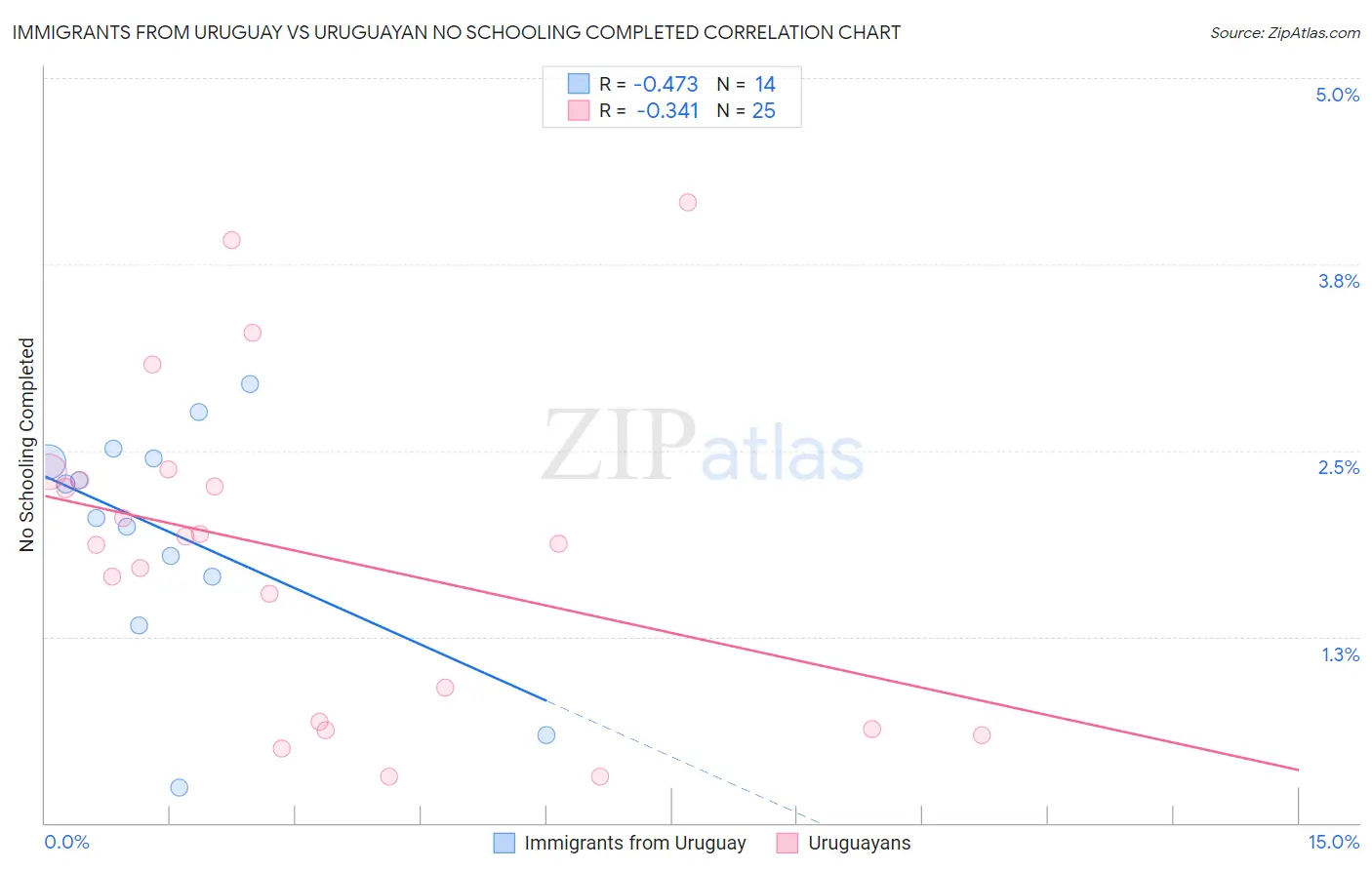 Immigrants from Uruguay vs Uruguayan No Schooling Completed