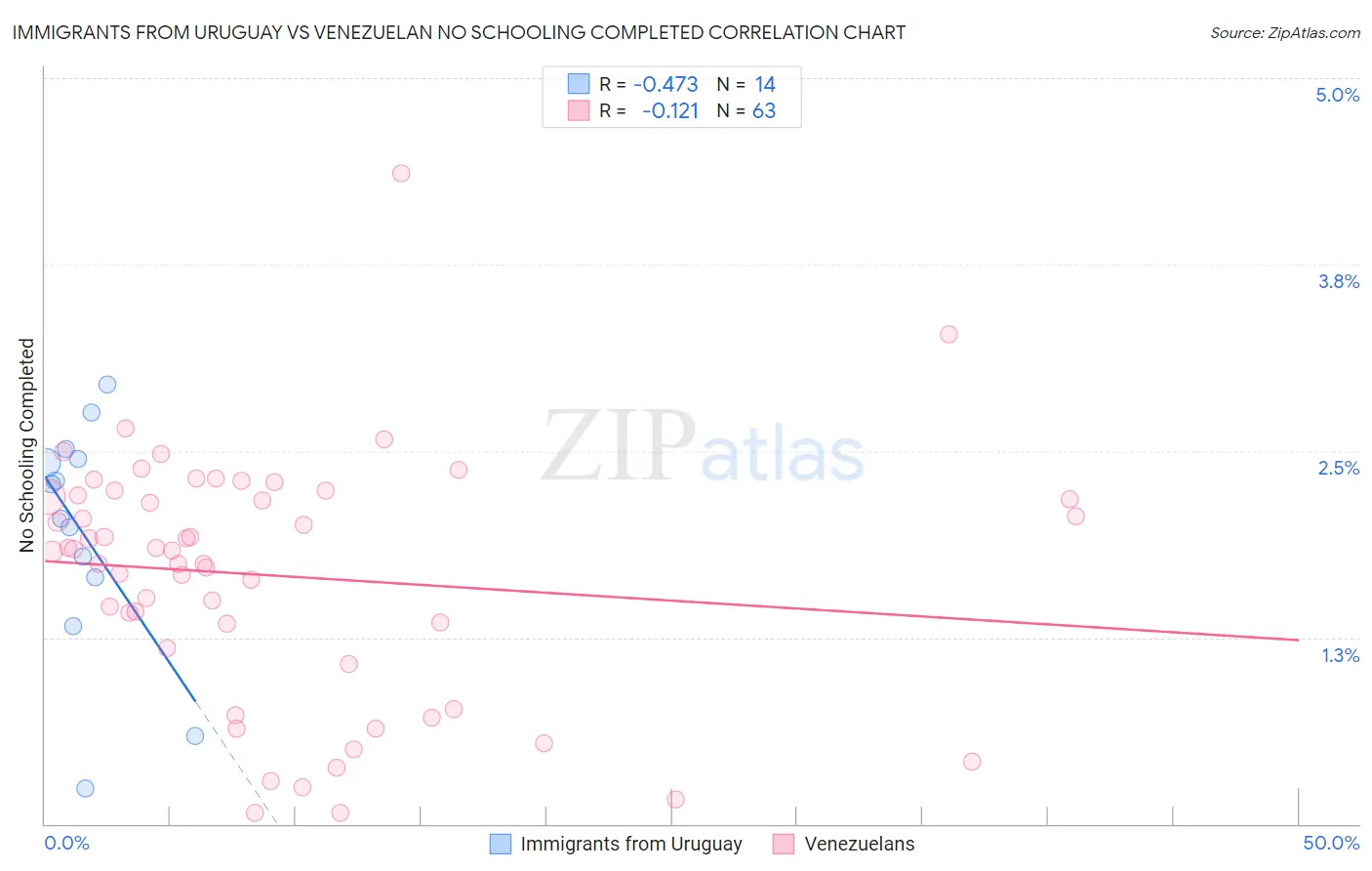 Immigrants from Uruguay vs Venezuelan No Schooling Completed